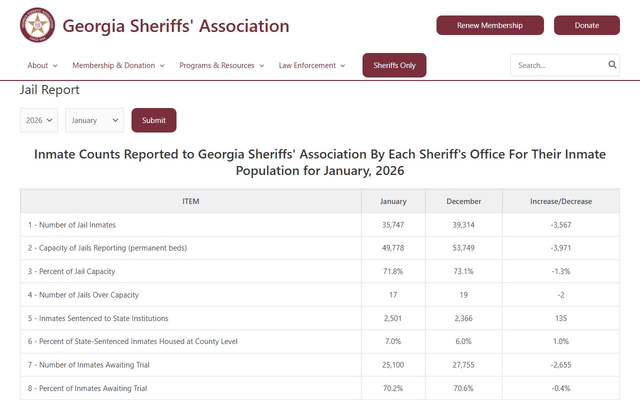 Georgia Sheriffs Association jail report showing inmate population data